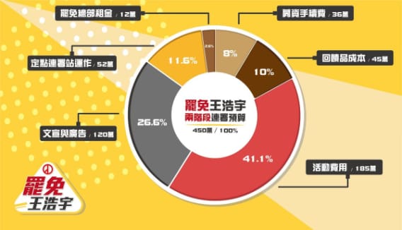 罷免王浩宇的實際行動與所需資源